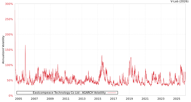 graph of Eastcompeace Technology Co Ltd AGARCH