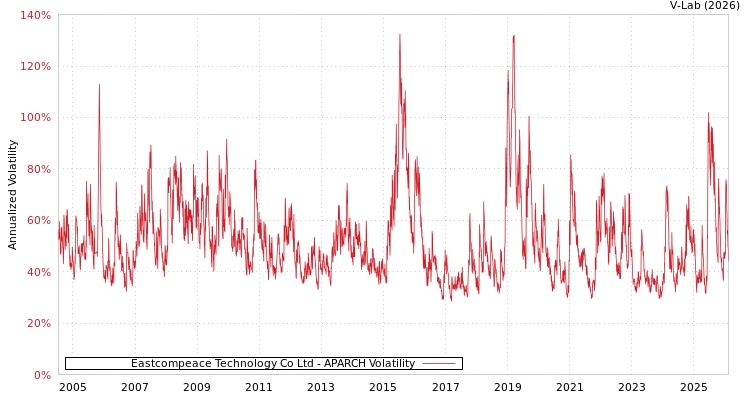 graph of Eastcompeace Technology Co Ltd APARCH