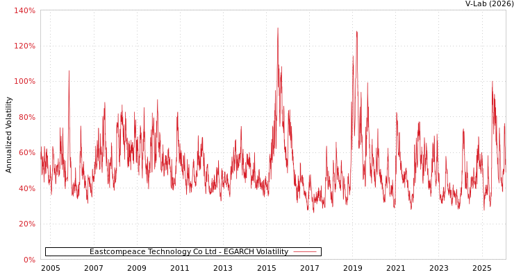 graph of Eastcompeace Technology Co Ltd EGARCH