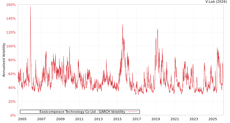 graph of Eastcompeace Technology Co Ltd GARCH