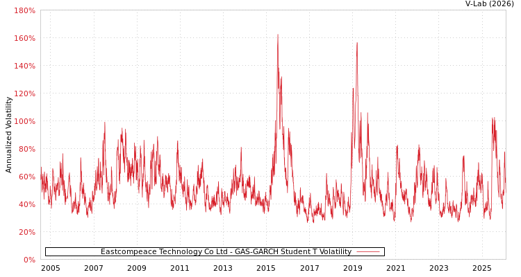 graph of Eastcompeace Technology Co Ltd GAS-GARCH-T