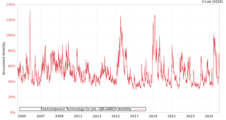 graph of Eastcompeace Technology Co Ltd GJR-GARCH