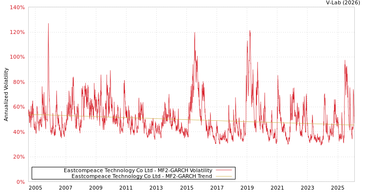 graph of Eastcompeace Technology Co Ltd MF2-GARCH