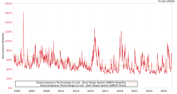 graph of Eastcompeace Technology Co Ltd S0GARCH