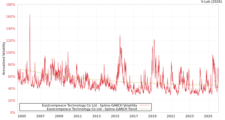graph of Eastcompeace Technology Co Ltd SGARCH