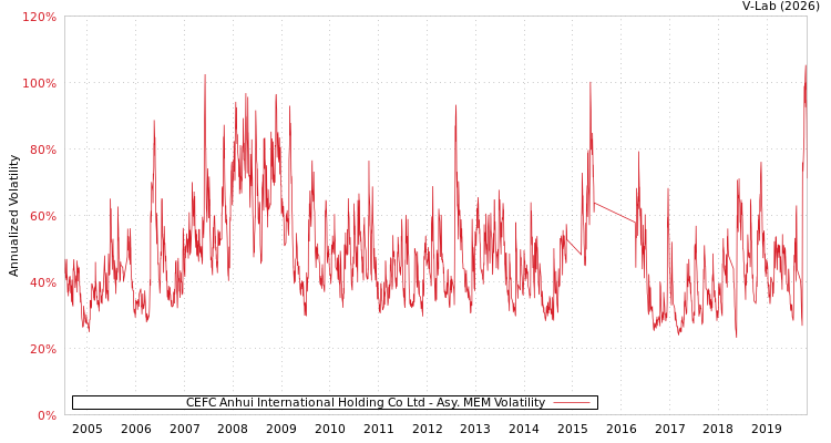 graph of CEFC Anhui International Holding Co Ltd AMEM