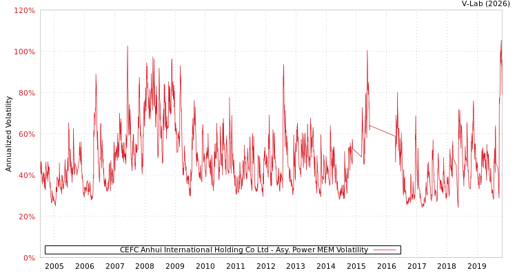 graph of CEFC Anhui International Holding Co Ltd APMEM