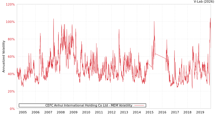 graph of CEFC Anhui International Holding Co Ltd MEM
