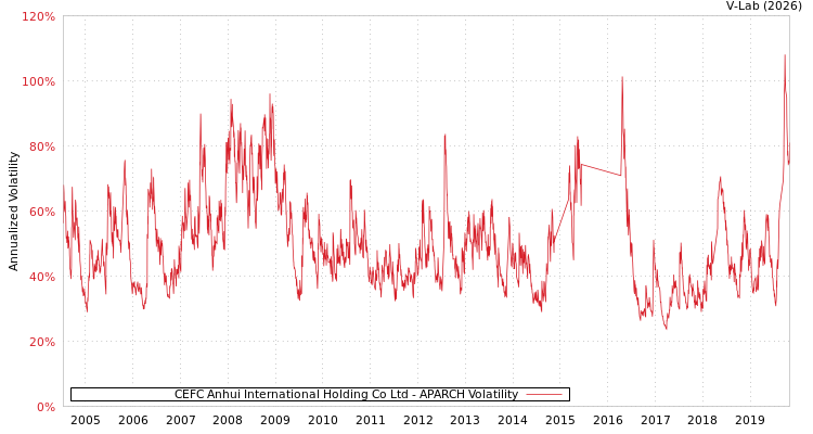 graph of CEFC Anhui International Holding Co Ltd APARCH