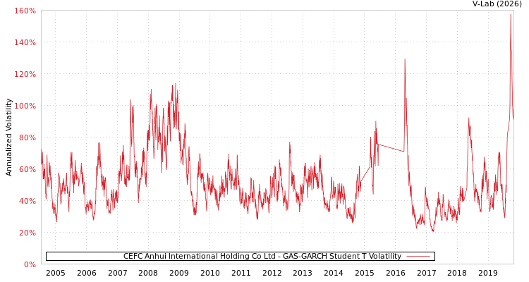 graph of CEFC Anhui International Holding Co Ltd GAS-GARCH-T