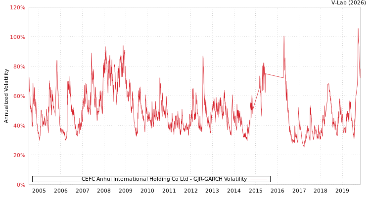 graph of CEFC Anhui International Holding Co Ltd GJR-GARCH