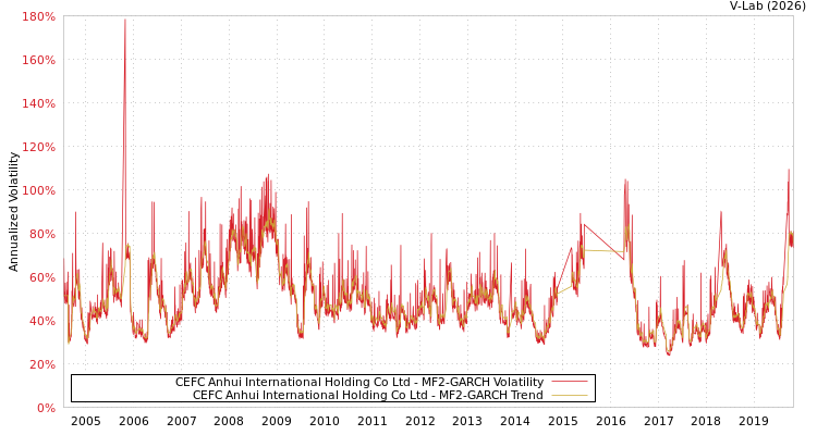 graph of CEFC Anhui International Holding Co Ltd MF2-GARCH