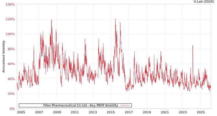 graph of Yifan Pharmaceutical Co Ltd AMEM