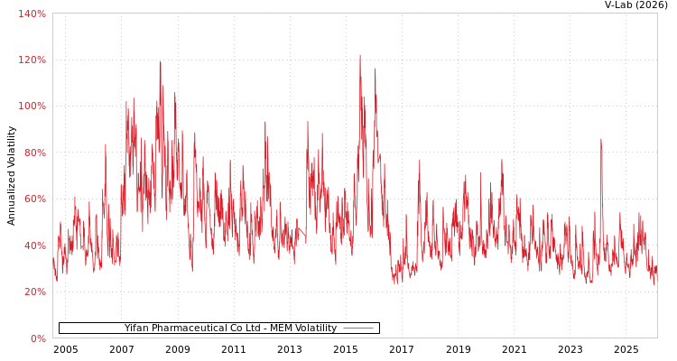 graph of Yifan Pharmaceutical Co Ltd MEM