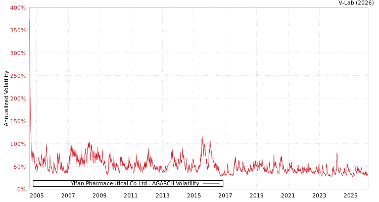 graph of Yifan Pharmaceutical Co Ltd AGARCH