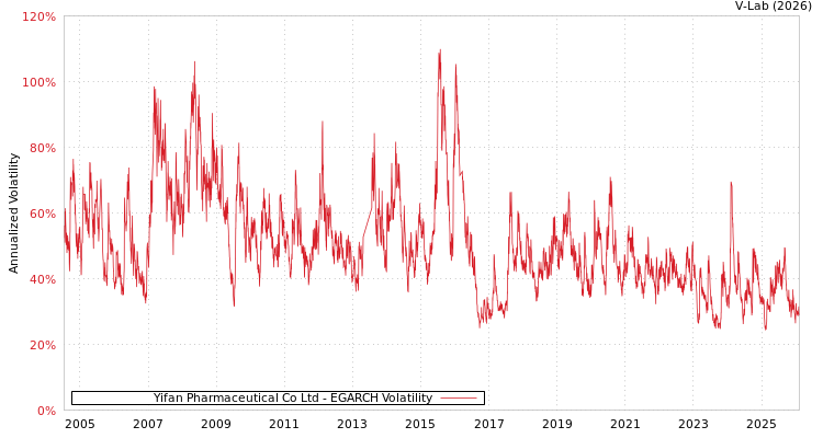 graph of Yifan Pharmaceutical Co Ltd EGARCH