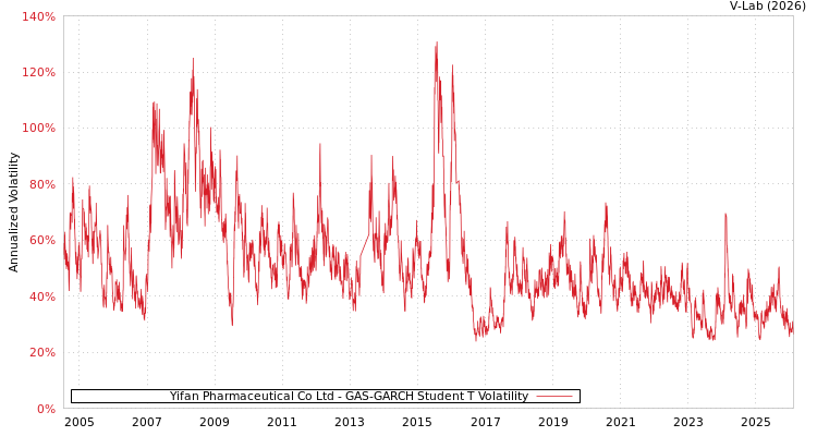 graph of Yifan Pharmaceutical Co Ltd GAS-GARCH-T