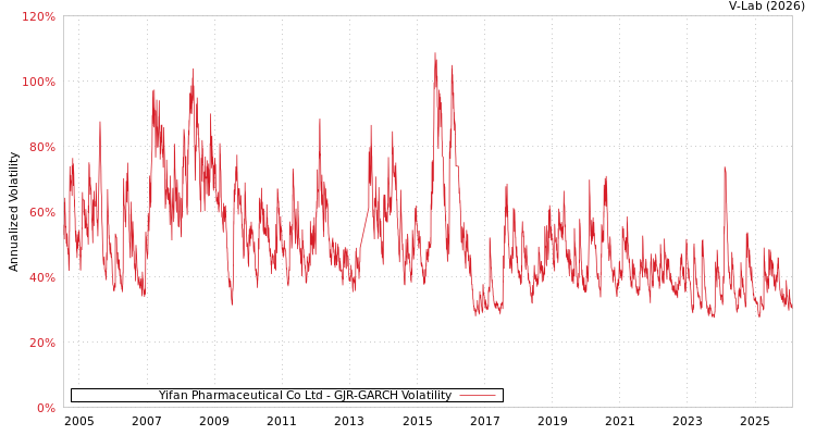 graph of Yifan Pharmaceutical Co Ltd GJR-GARCH