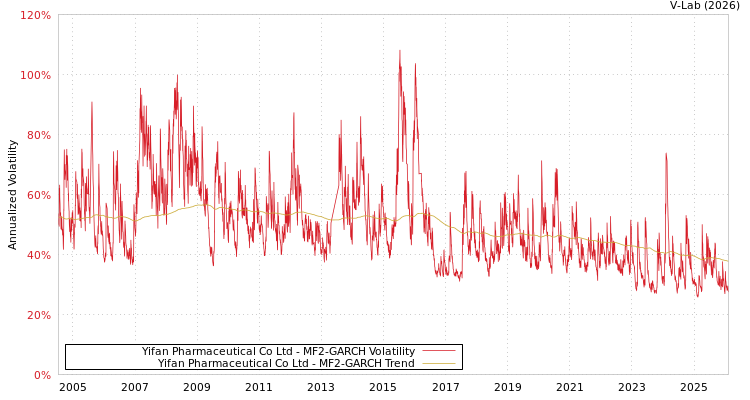 graph of Yifan Pharmaceutical Co Ltd MF2-GARCH