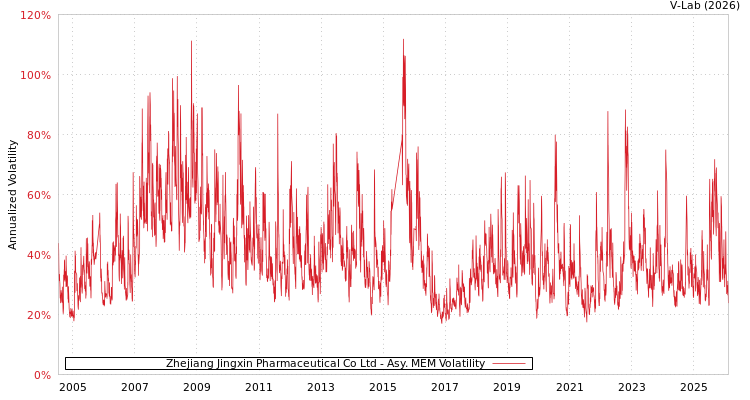 graph of Zhejiang Jingxin Pharmaceutical Co Ltd AMEM