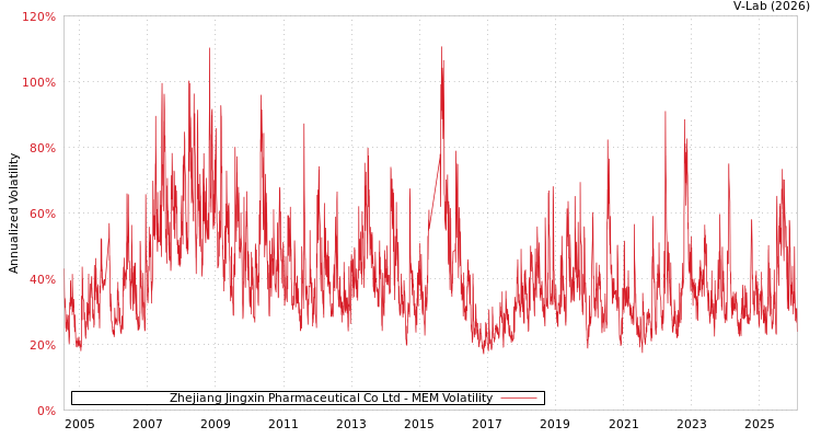 graph of Zhejiang Jingxin Pharmaceutical Co Ltd MEM
