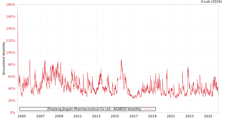 graph of Zhejiang Jingxin Pharmaceutical Co Ltd AGARCH
