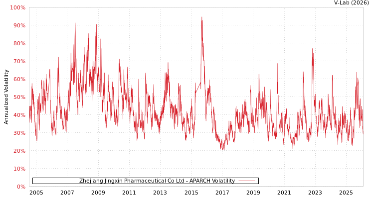 graph of Zhejiang Jingxin Pharmaceutical Co Ltd APARCH