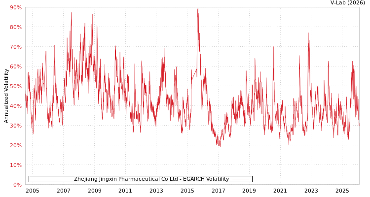 graph of Zhejiang Jingxin Pharmaceutical Co Ltd EGARCH