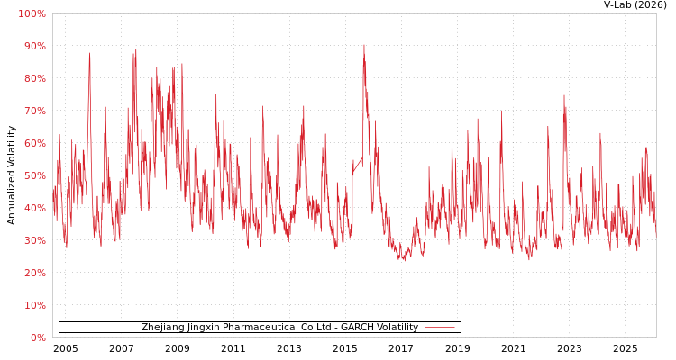 graph of Zhejiang Jingxin Pharmaceutical Co Ltd GARCH