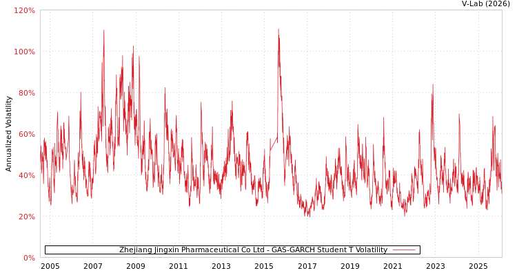 graph of Zhejiang Jingxin Pharmaceutical Co Ltd GAS-GARCH-T