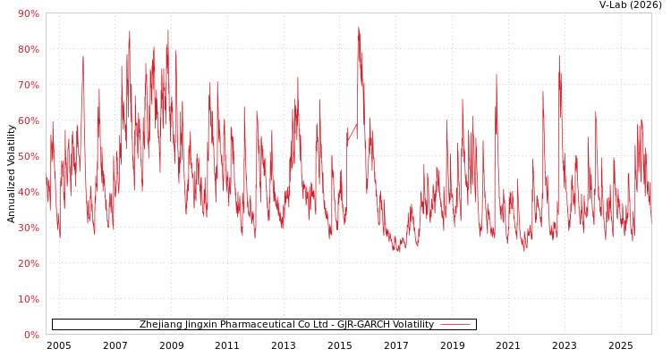 graph of Zhejiang Jingxin Pharmaceutical Co Ltd GJR-GARCH