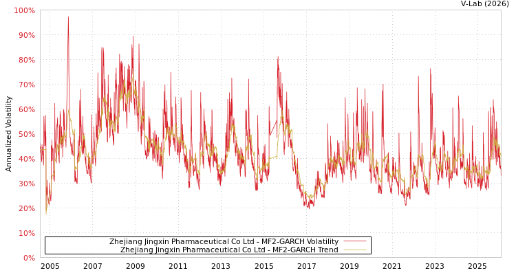 graph of Zhejiang Jingxin Pharmaceutical Co Ltd MF2-GARCH