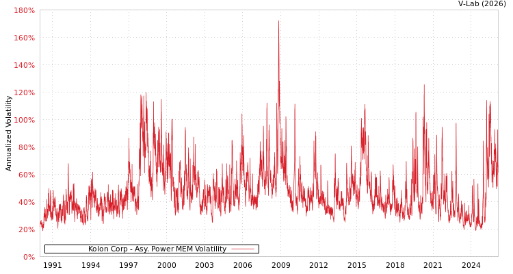 graph of Kolon Corp APMEM