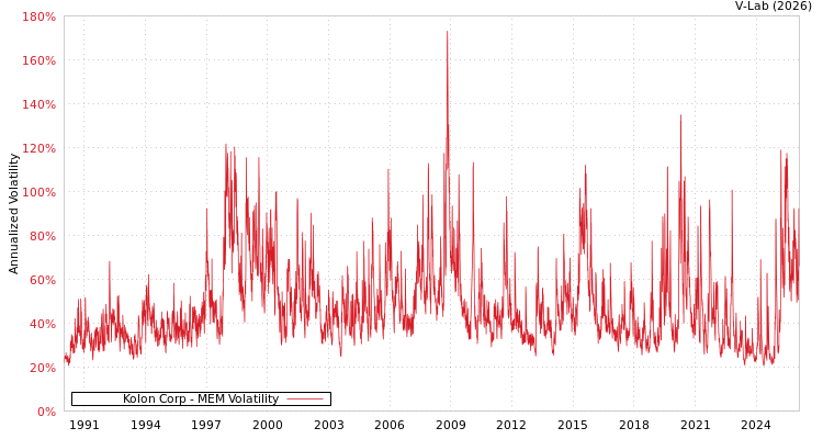 graph of Kolon Corp MEM