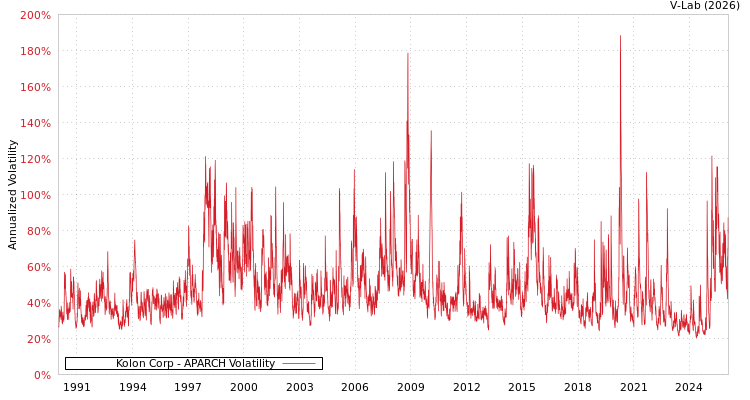 graph of Kolon Corp APARCH