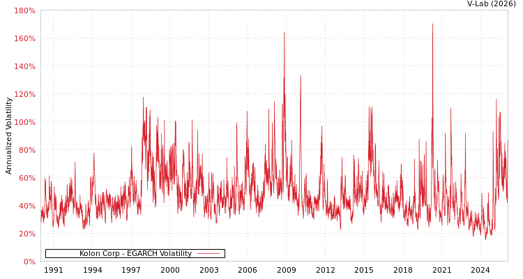 graph of Kolon Corp EGARCH