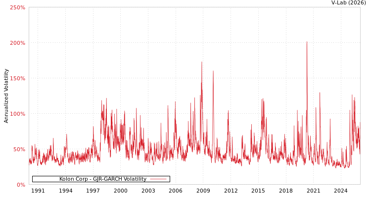 graph of Kolon Corp GJR-GARCH