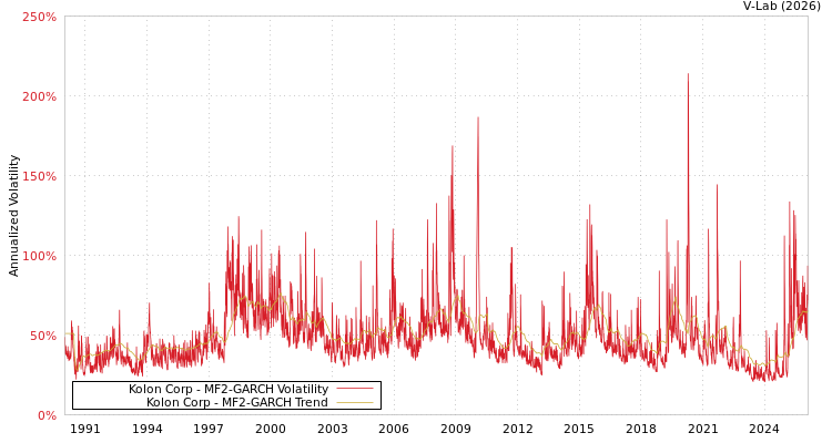 graph of Kolon Corp MF2-GARCH