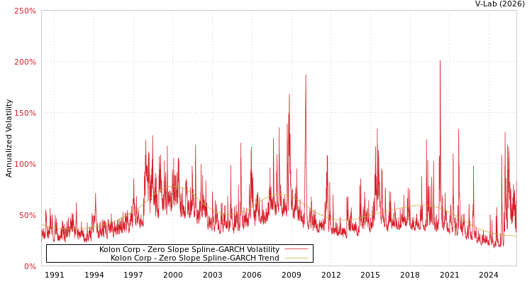 graph of Kolon Corp S0GARCH