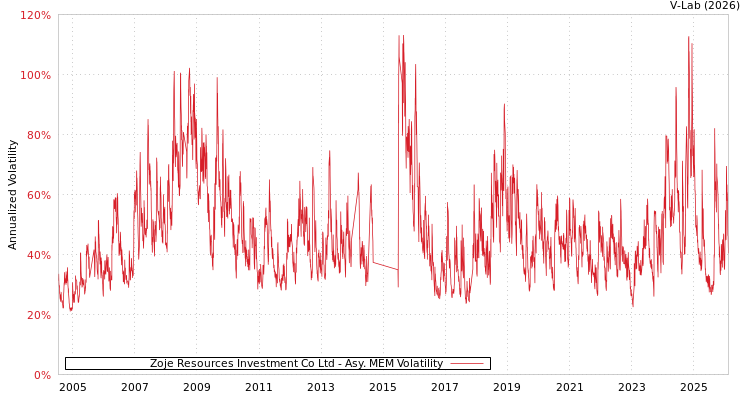graph of Zoje Resources Investment Co Ltd AMEM