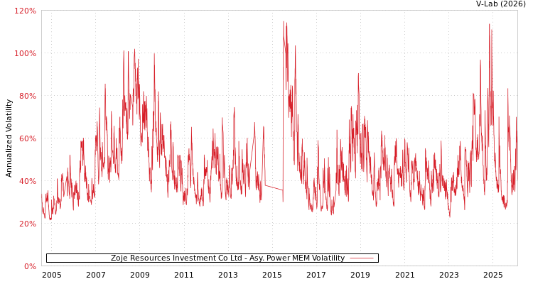 graph of Zoje Resources Investment Co Ltd APMEM