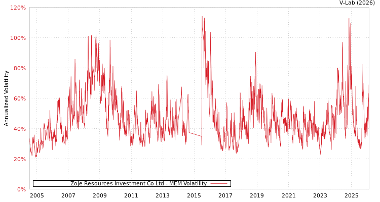 graph of Zoje Resources Investment Co Ltd MEM