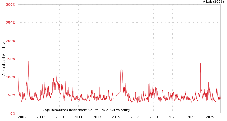 graph of Zoje Resources Investment Co Ltd AGARCH
