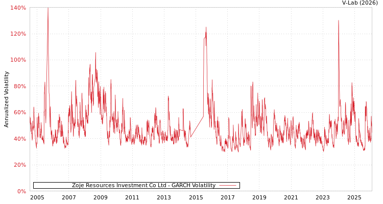 graph of Zoje Resources Investment Co Ltd GARCH