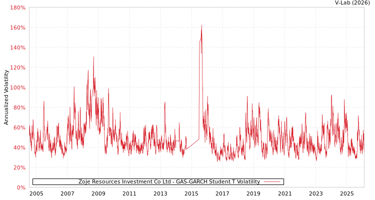 graph of Zoje Resources Investment Co Ltd GAS-GARCH-T