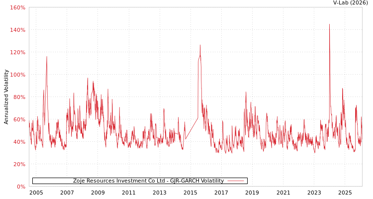 graph of Zoje Resources Investment Co Ltd GJR-GARCH