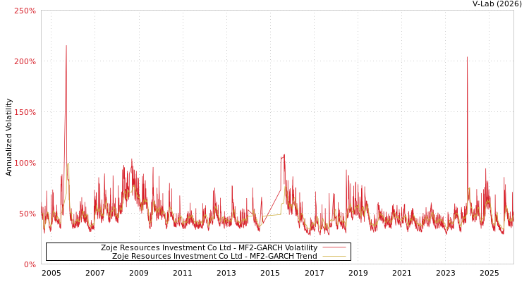 graph of Zoje Resources Investment Co Ltd MF2-GARCH