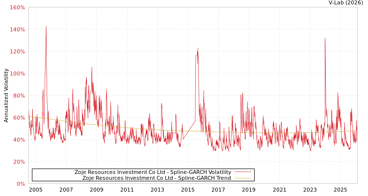 graph of Zoje Resources Investment Co Ltd SGARCH