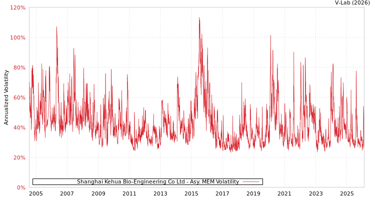 graph of Shanghai Kehua Bio-Engineering Co Ltd AMEM