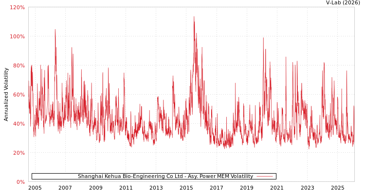 graph of Shanghai Kehua Bio-Engineering Co Ltd APMEM
